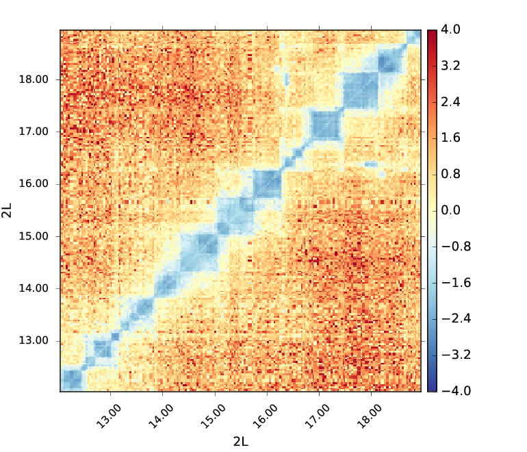 ../../_images/hicCompareMatrices_m1bp_over_gst_log2_m50_matrix_plot.png